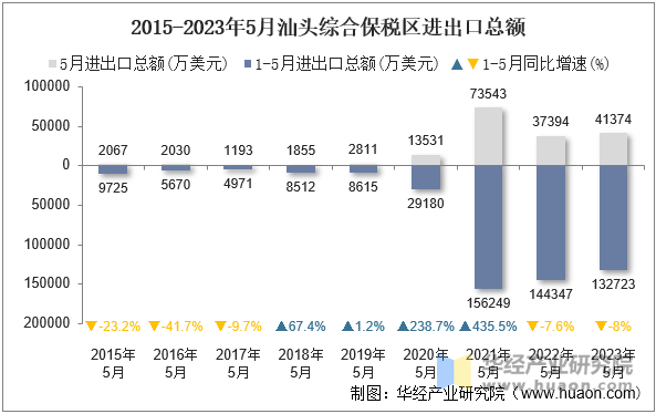 2015-2023年5月汕头综合保税区进出口总额