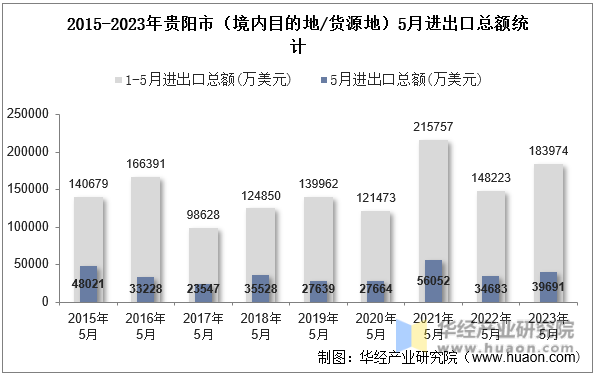 2015-2023年贵阳市（境内目的地/货源地）5月进出口总额统计