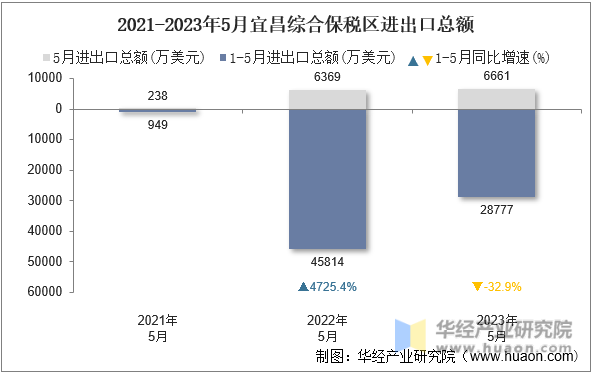 2021-2023年5月宜昌综合保税区进出口总额