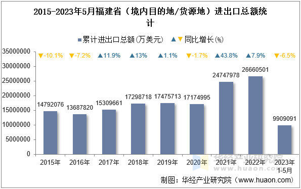2015-2023年5月福建省（境内目的地/货源地）进出口总额统计