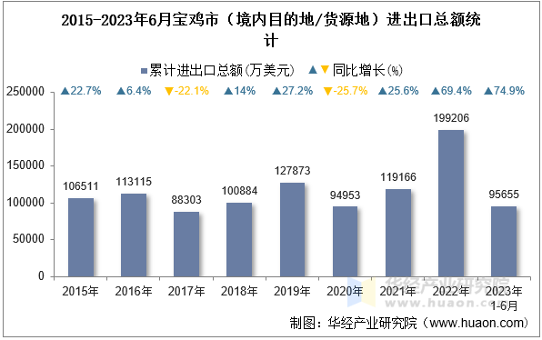 2015-2023年6月宝鸡市（境内目的地/货源地）进出口总额统计