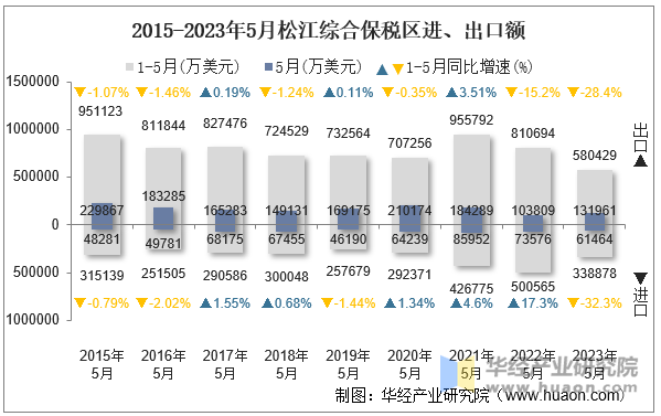 2015-2023年5月松江综合保税区进、出口额