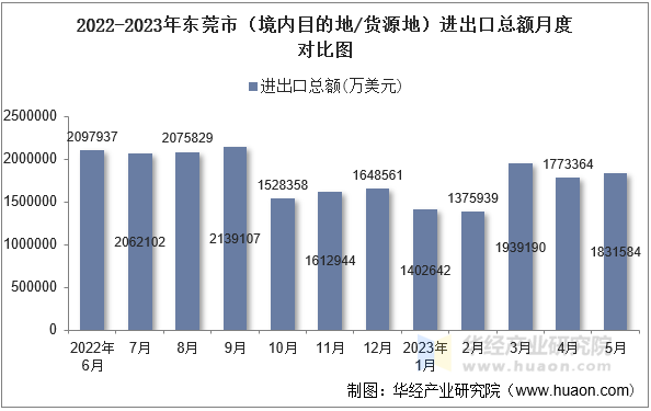 2022-2023年东莞市（境内目的地/货源地）进出口总额月度对比图