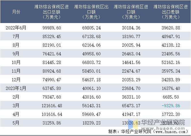 2022-2023年5月潍坊综合保税区进出口额月度情况统计表