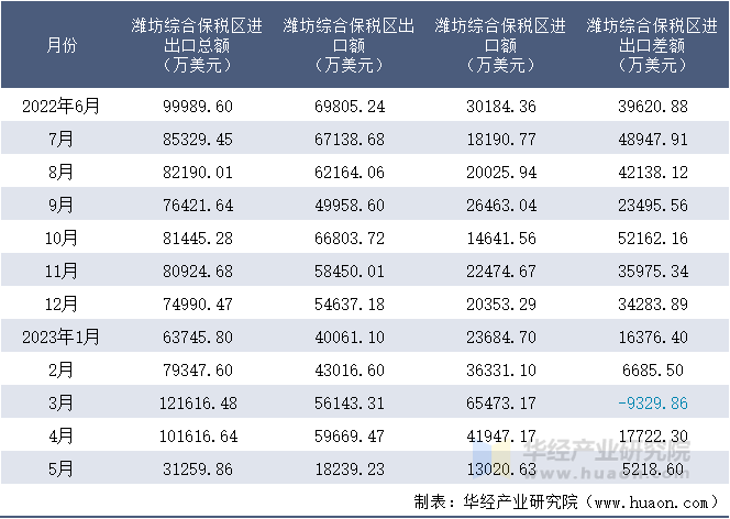 2022-2023年5月潍坊综合保税区进出口额月度情况统计表