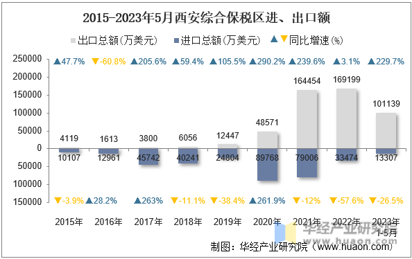 2015-2023年5月西安综合保税区进、出口额