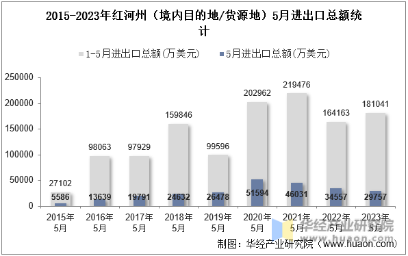 2015-2023年红河州（境内目的地/货源地）5月进出口总额统计