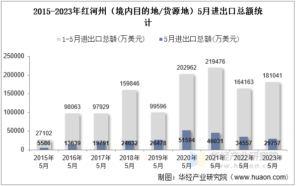 2015-2023年红河州（境内目的地/货源地）5月进出口总额统计