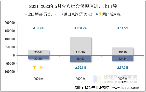 2021-2023年5月宜宾综合保税区进、出口额