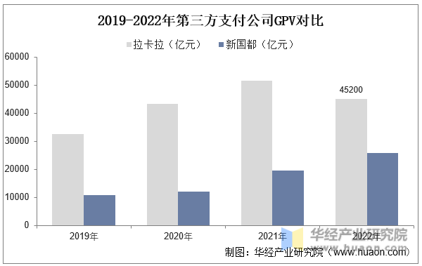 2019-2022年第三方支付公司GPV对比
