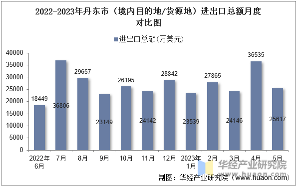 2022-2023年丹东市（境内目的地/货源地）进出口总额月度对比图