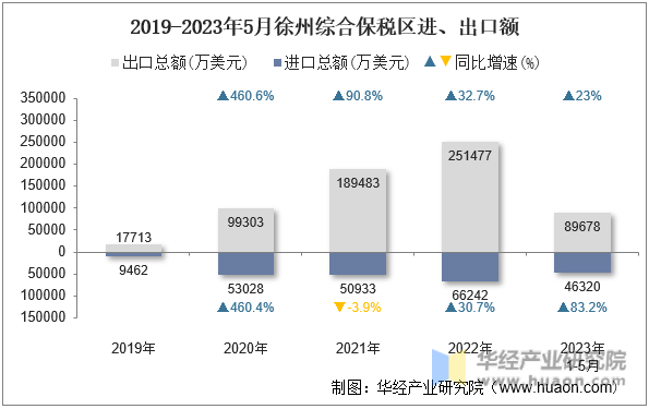 2019-2023年5月徐州综合保税区进、出口额