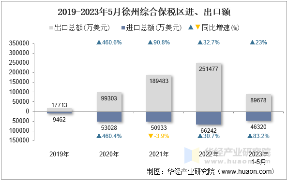 2019-2023年5月徐州综合保税区进、出口额