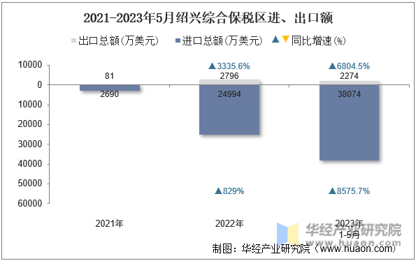 2021-2023年5月绍兴综合保税区进、出口额