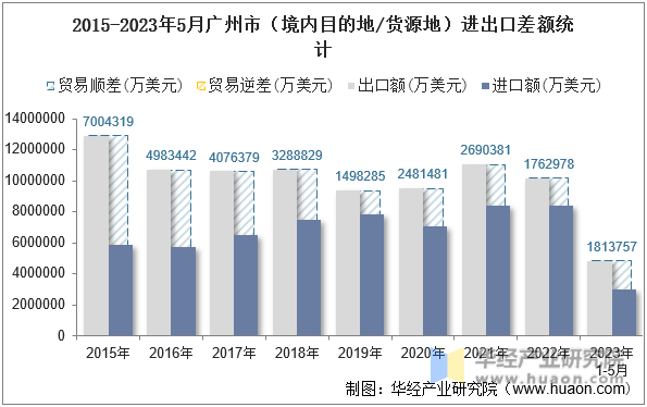 2015-2023年5月广州市（境内目的地/货源地）进出口差额统计