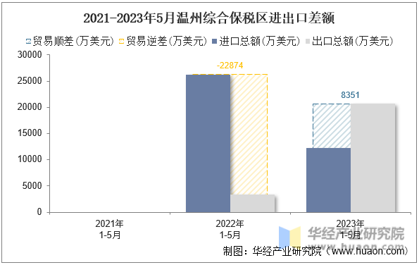 2021-2023年5月温州综合保税区进出口差额
