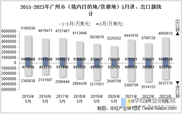2015-2023年广州市（境内目的地/货源地）5月进、出口额统计