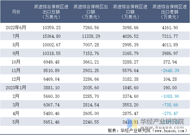 2022-2023年5月武进综合保税区进出口额月度情况统计表
