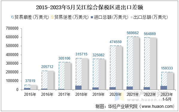 2015-2023年5月吴江综合保税区进出口差额
