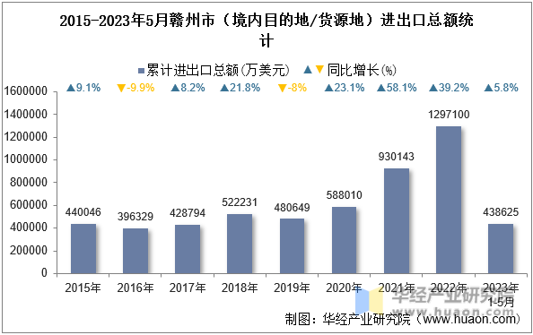 2015-2023年5月赣州市（境内目的地/货源地）进出口总额统计