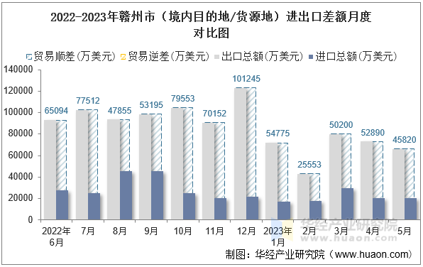 2022-2023年赣州市（境内目的地/货源地）进出口差额月度对比图