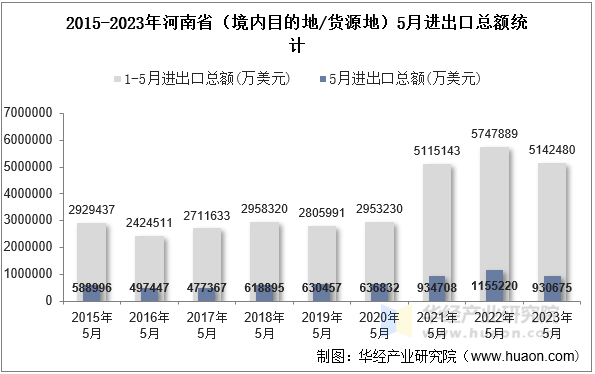 2015-2023年河南省（境内目的地/货源地）5月进出口总额统计