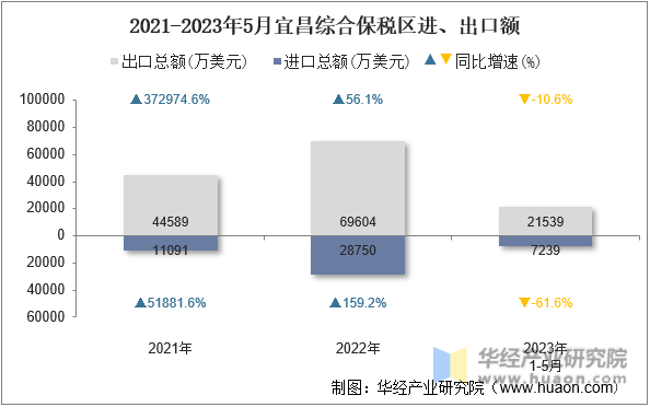 2021-2023年5月宜昌综合保税区进、出口额