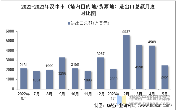 2022-2023年汉中市（境内目的地/货源地）进出口总额月度对比图