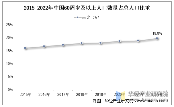 2015-2022年中国60周岁及以上人口数量占总人口比重
