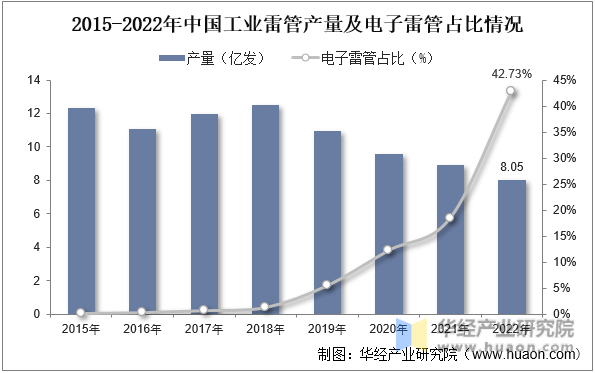 2015-2022年中国工业雷管产量及电子雷管占比情况
