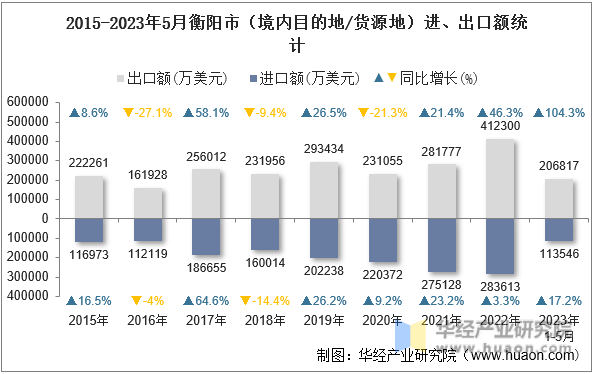 2015-2023年5月衡阳市（境内目的地/货源地）进、出口额统计