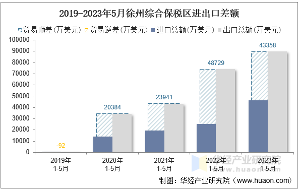 2019-2023年5月徐州综合保税区进出口差额