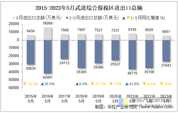 2015-2023年5月武进综合保税区进出口总额