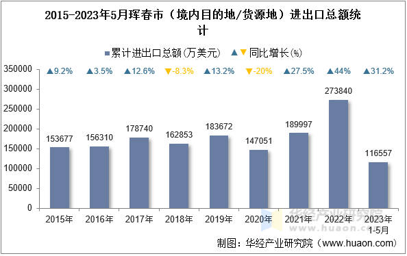 2015-2023年5月珲春市（境内目的地/货源地）进出口总额统计
