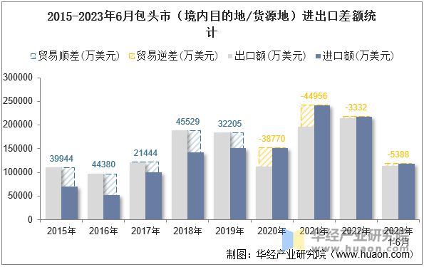 2015-2023年6月包头市（境内目的地/货源地）进出口差额统计