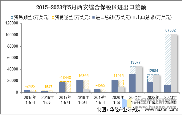 2015-2023年5月西安综合保税区进出口差额