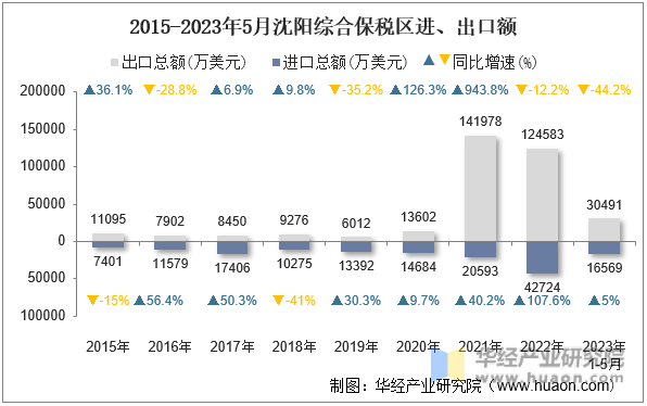 2015-2023年5月沈阳综合保税区进、出口额