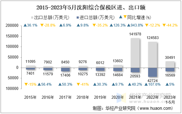 2015-2023年5月沈阳综合保税区进、出口额