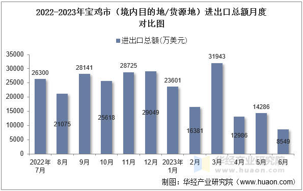 2022-2023年宝鸡市（境内目的地/货源地）进出口总额月度对比图
