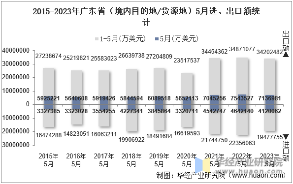 2015-2023年广东省（境内目的地/货源地）5月进、出口额统计