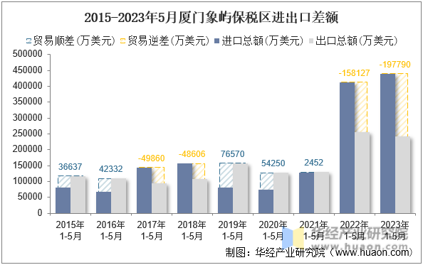 2015-2023年5月厦门象屿保税区进出口差额