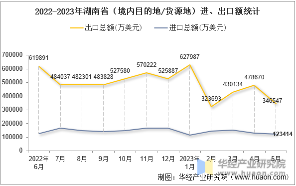 2022-2023年湖南省（境内目的地/货源地）进、出口额统计