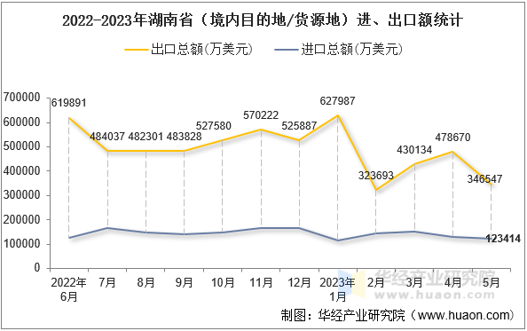 2022-2023年湖南省（境内目的地/货源地）进、出口额统计