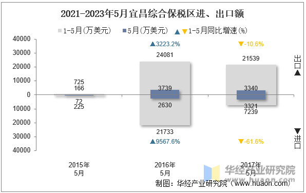 2021-2023年5月宜昌综合保税区进、出口额