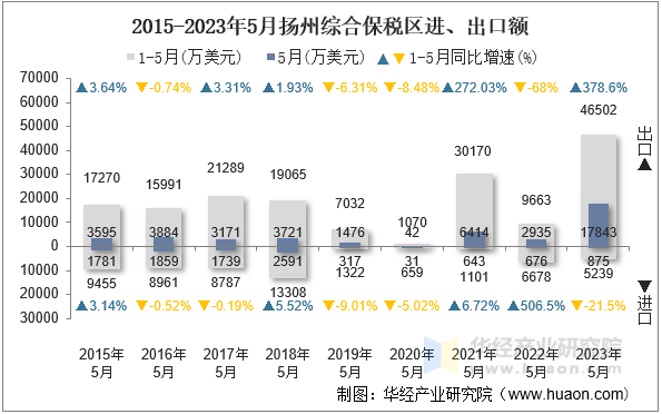 2015-2023年5月扬州综合保税区进、出口额