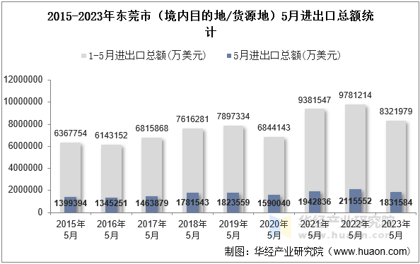 2015-2023年东莞市（境内目的地/货源地）5月进出口总额统计