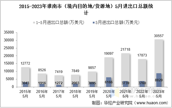 2015-2023年淮南市（境内目的地/货源地）5月进出口总额统计