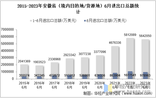 2015-2023年安徽省（境内目的地/货源地）6月进出口总额统计