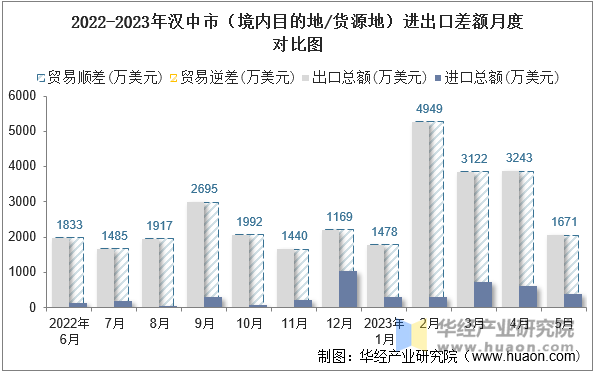 2022-2023年汉中市（境内目的地/货源地）进出口差额月度对比图