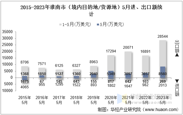 2015-2023年淮南市（境内目的地/货源地）5月进、出口额统计